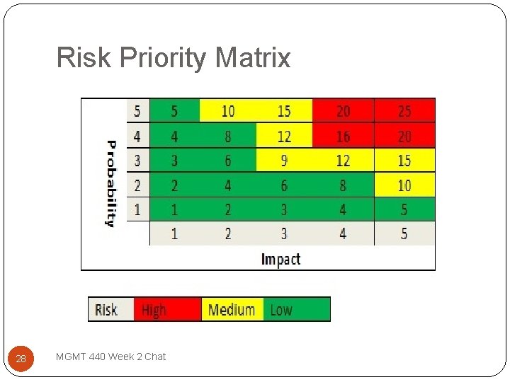 Risk Priority Matrix 28 MGMT 440 Week 2 Chat 