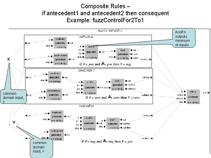 Composite Rules – if antecedent 1 and antecedent 2 then consequent Example: fuzz. Control.