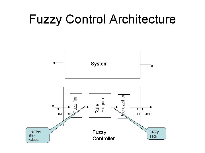 Fuzzy Control Architecture member ship values Fuzzy Controller Defuzzifier Rule Engine real numbers Fuzzifier