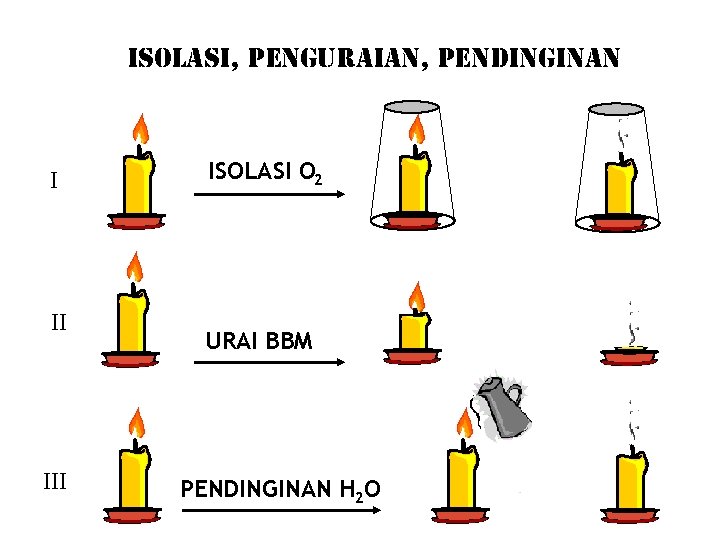 ISOLASI, PENGURAIAN, PENDINGINAN I II ISOLASI O 2 URAI BBM PENDINGINAN H 2 O