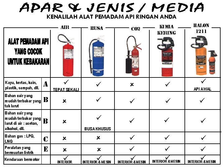 KENALILAH ALAT PEMADAM API RINGAN ANDA AIR Kayu, kertas, kain, plastik, sampah, dll. A