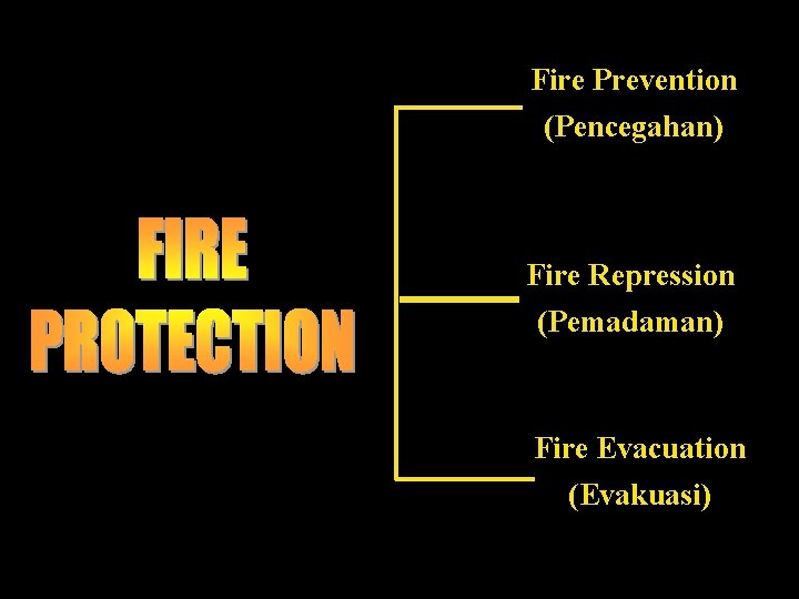 Fire Prevention (Pencegahan) Fire Repression (Pemadaman) Fire Evacuation (Evakuasi) 