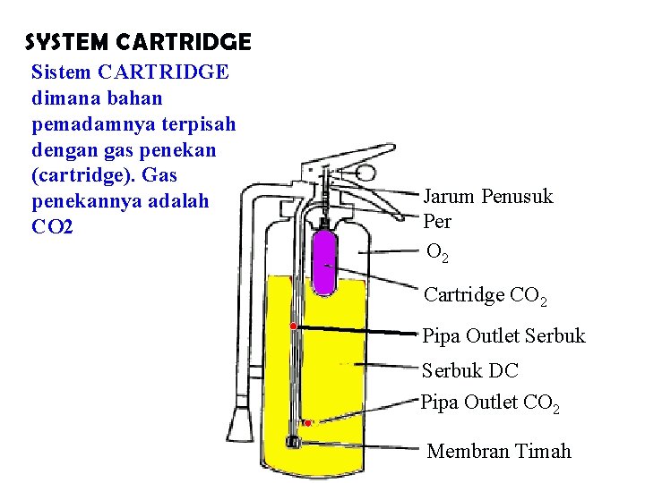 SYSTEM CARTRIDGE Sistem CARTRIDGE dimana bahan pemadamnya terpisah dengan gas penekan (cartridge). Gas penekannya
