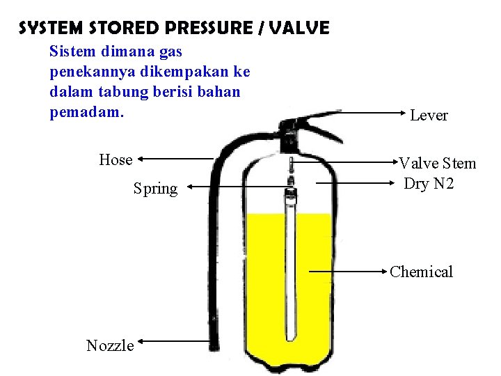 SYSTEM STORED PRESSURE / VALVE Sistem dimana gas penekannya dikempakan ke dalam tabung berisi