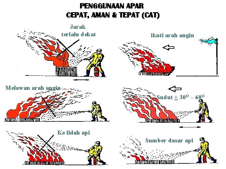 PENGGUNAAN APAR CEPAT, AMAN & TEPAT (CAT) Jarak terlalu dekat ikuti arah angin Melawan