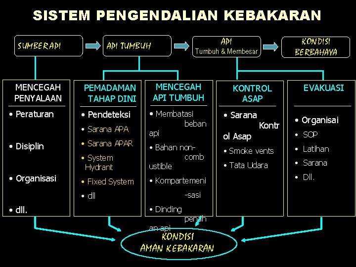 SISTEM PENGENDALIAN KEBAKARAN SUMBER API MENCEGAH PENYALAAN • Peraturan PEMADAMAN TAHAP DINI • Pendeteksi