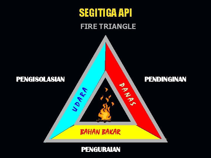 SEGITIGA API FIRE TRIANGLE PENDINGINAN S UD NA AR PA A PENGISOLASIAN BAHAN BAKAR