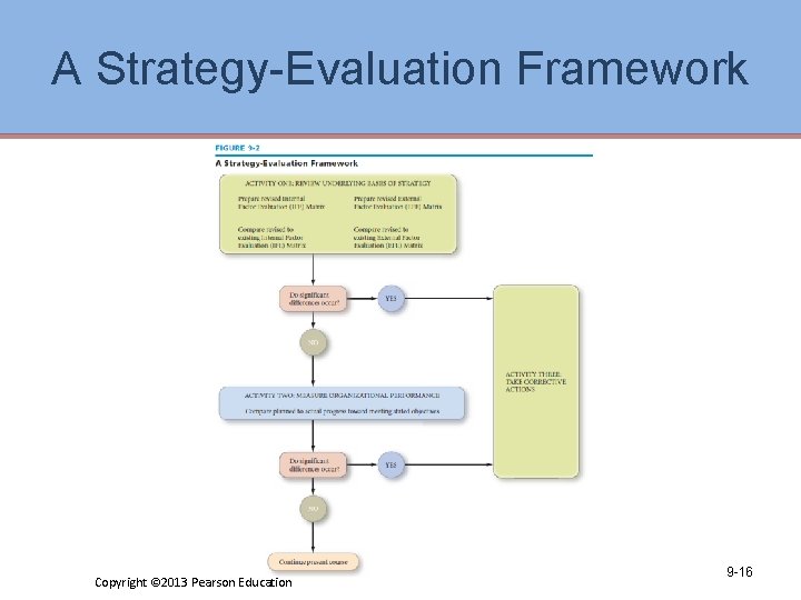 A Strategy-Evaluation Framework Copyright © 2013 Pearson Education 9 -16 