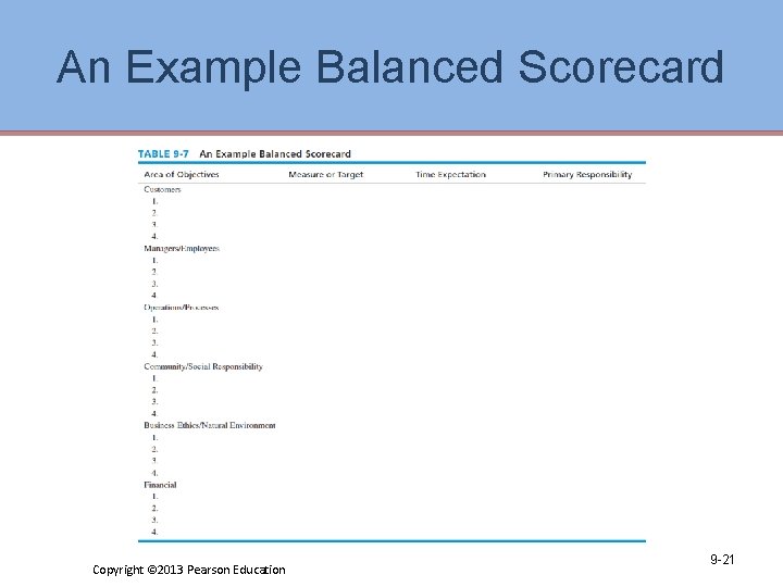 An Example Balanced Scorecard Copyright © 2013 Pearson Education 9 -21 
