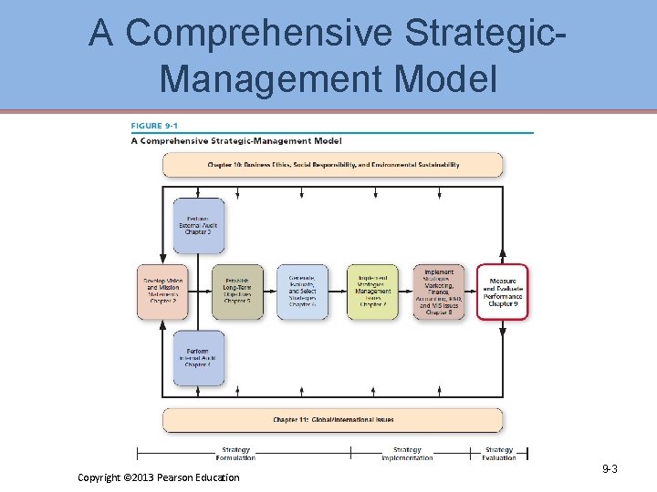 A Comprehensive Strategic. Management Model Copyright © 2013 Pearson Education 9 -3 