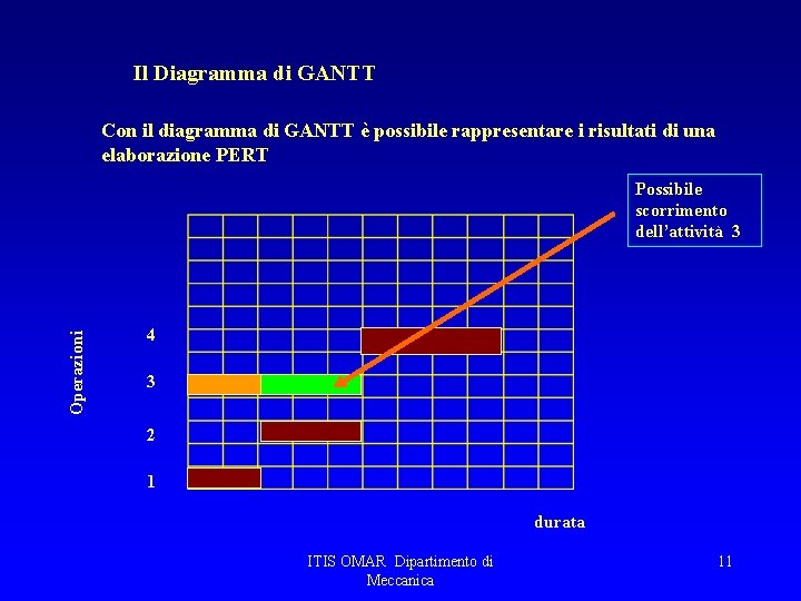 Il Diagramma di GANTT Con il diagramma di GANTT è possibile rappresentare i risultati