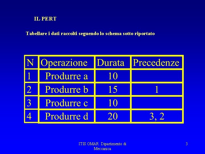 IL PERT Tabellare i dati raccolti seguendo lo schema sotto riportato ITIS OMAR Dipartimento