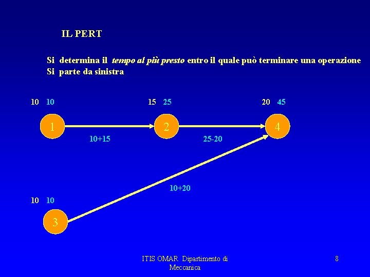 IL PERT Si determina il tempo al più presto entro il quale può terminare