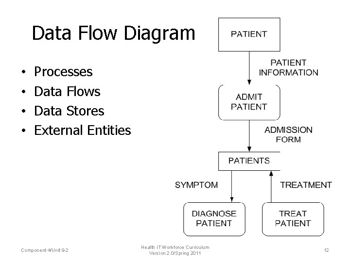 Data Flow Diagram • • Processes Data Flows Data Stores External Entities Component 4/Unit