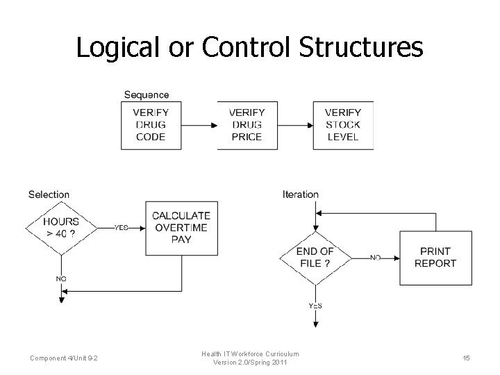 Logical or Control Structures Component 4/Unit 9 -2 Health IT Workforce Curriculum Version 2.