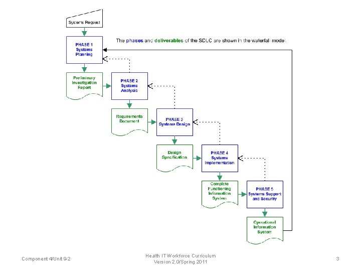 Component 4/Unit 9 -2 Health IT Workforce Curriculum Version 2. 0/Spring 2011 3 