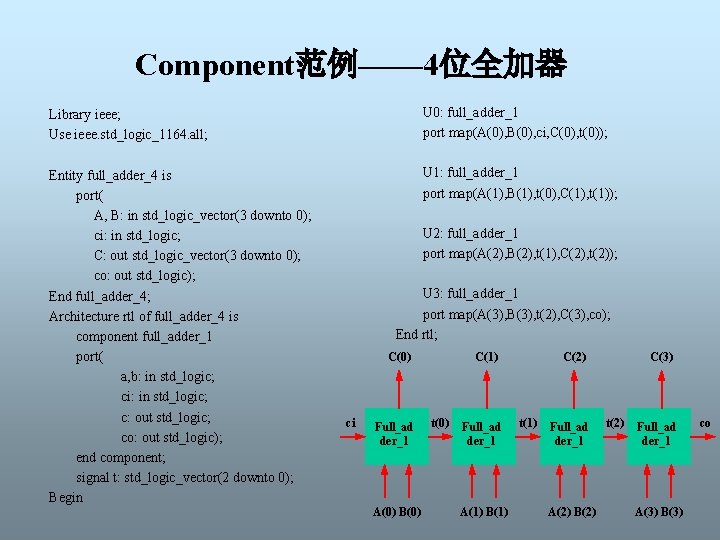 Component范例—— 4位全加器 Library ieee; Use ieee. std_logic_1164. all; U 0: full_adder_1 port map(A(0), B(0),