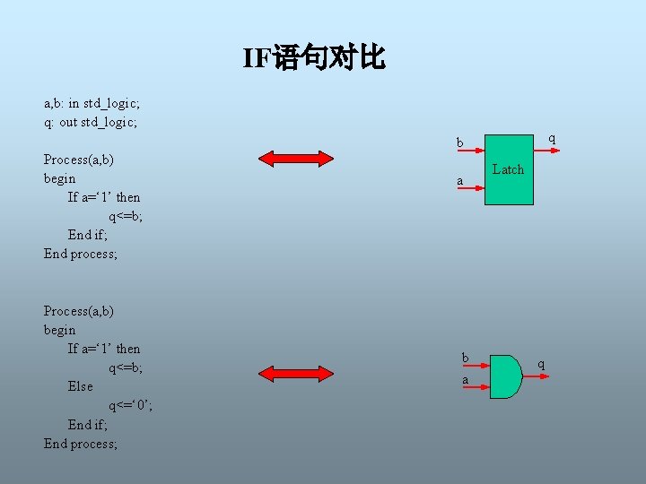 IF语句对比 a, b: in std_logic; q: out std_logic; q b Process(a, b) begin If