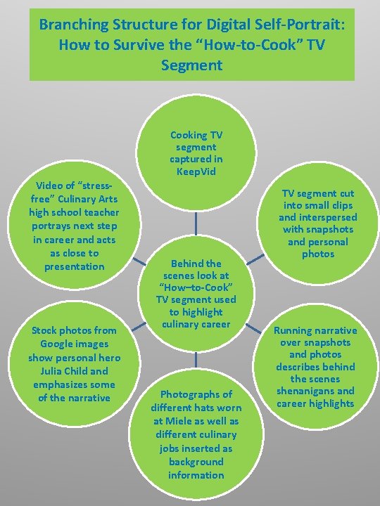 Branching Structure for Digital Self-Portrait: How to Survive the “How-to-Cook” TV Segment Cooking TV