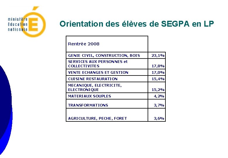 Orientation des élèves de SEGPA en LP Rentrée 2008 GENIE CIVIL, CONSTRUCTION, BOIS 23,