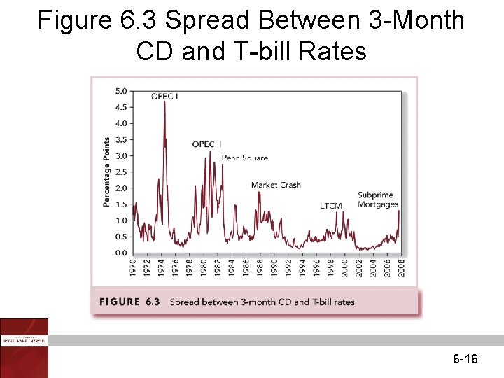 Figure 6. 3 Spread Between 3 -Month CD and T-bill Rates 6 -16 