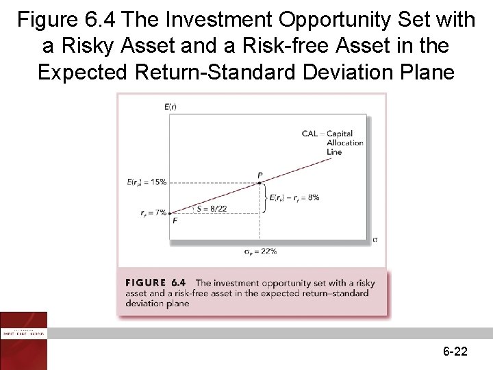 Figure 6. 4 The Investment Opportunity Set with a Risky Asset and a Risk-free