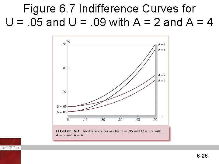 Figure 6. 7 Indifference Curves for U =. 05 and U =. 09 with