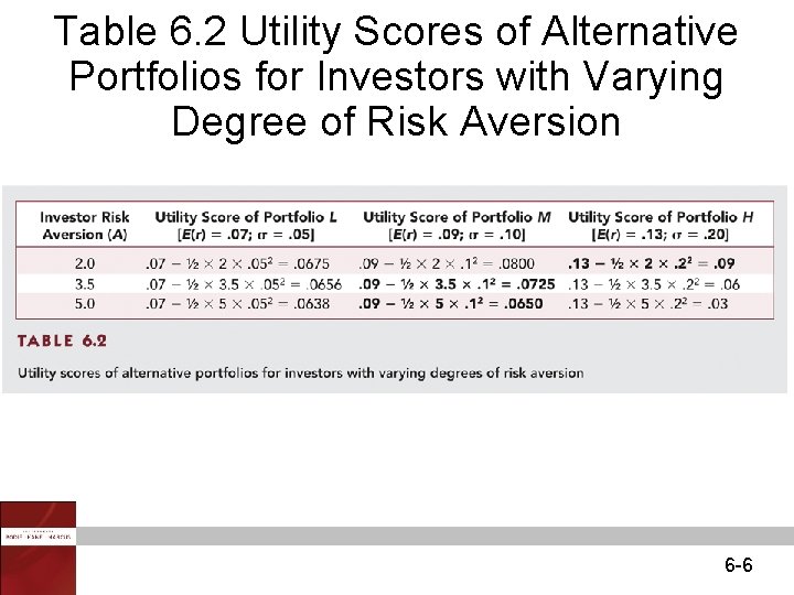 Table 6. 2 Utility Scores of Alternative Portfolios for Investors with Varying Degree of