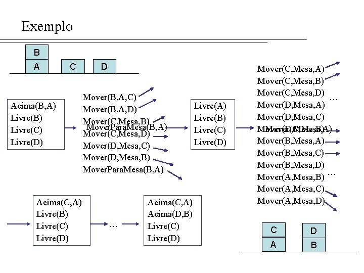 Exemplo B A C Acima(B, A) Livre(B) Livre(C) Livre(D) Acima(C, A) Livre(B) Livre(C) Livre(D)