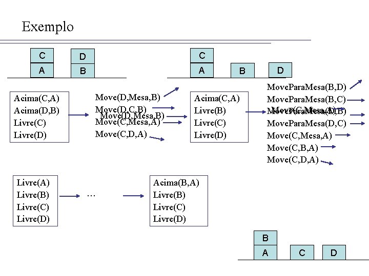 Exemplo C D C A B A Acima(C, A) Acima(D, B) Livre(C) Livre(D) Livre(A)