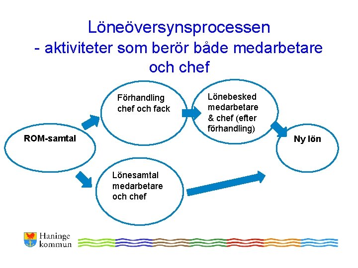 Löneöversynsprocessen - aktiviteter som berör både medarbetare och chef Förhandling chef och fack ROM-samtal