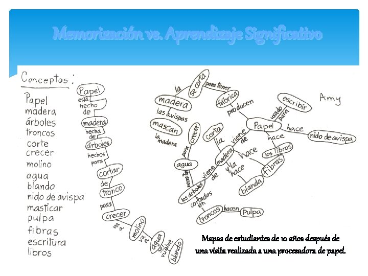 Memorización vs. Aprendizaje Significativo Mapas de estudiantes de 10 años después de una visita