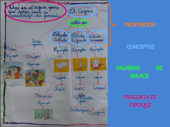 PROPOSICIÓN CONCEPTOS PALABRAS ENLACE DE PREGUNTA DE ENFOQUE 