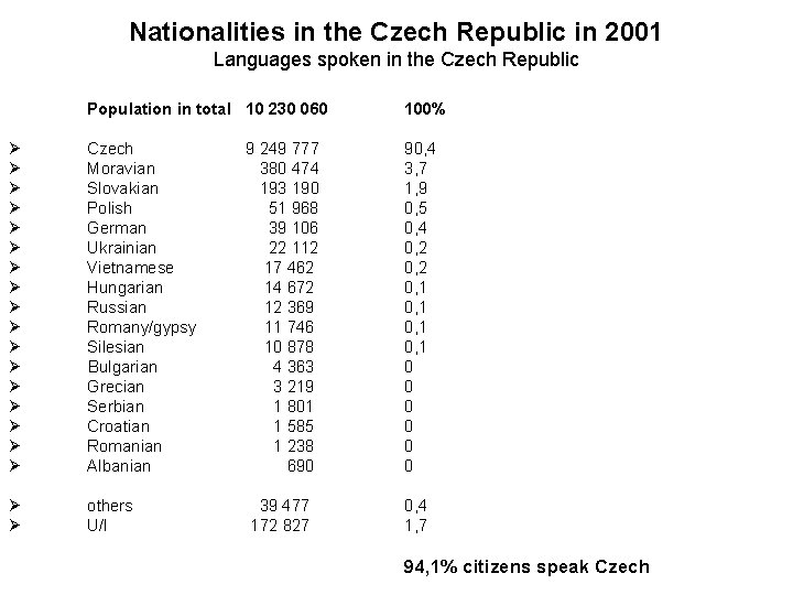 Nationalities in the Czech Republic in 2001 Languages spoken in the Czech Republic Population