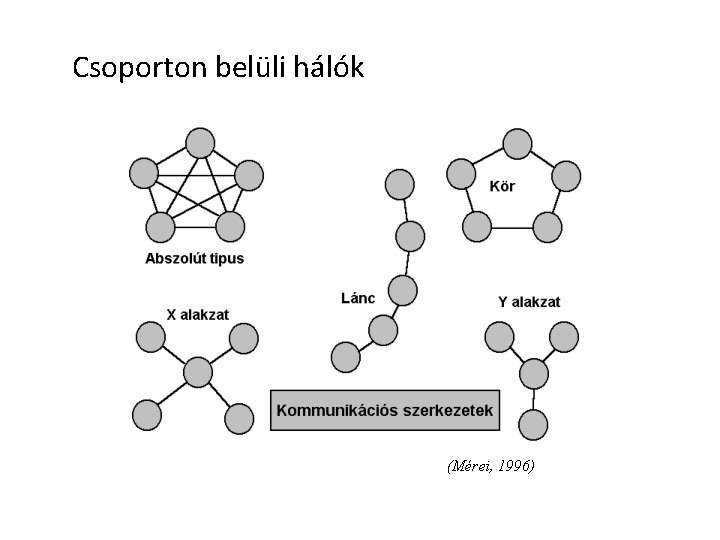 Csoporton belüli hálók (Mérei, 1996) 