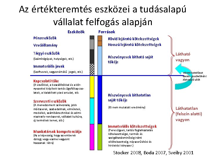 Az értékteremtés eszközei a tudásalapú vállalat felfogás alapján Eszközök Pénzeszközök Vevőállomány Tárgyi eszközök (Számítógépek,