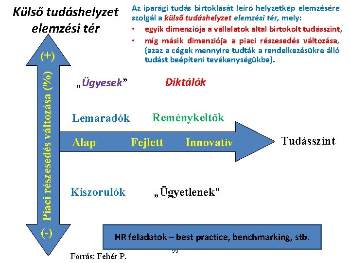 Külső tudáshelyzet elemzési tér Piaci részesedés változása (%) (+) (-) Az iparági tudás birtoklását