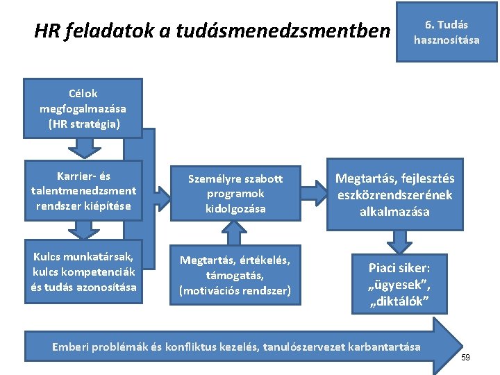 HR feladatok a tudásmenedzsmentben 6. Tudás hasznosítása Célok megfogalmazása (HR stratégia) Karrier- és talentmenedzsment