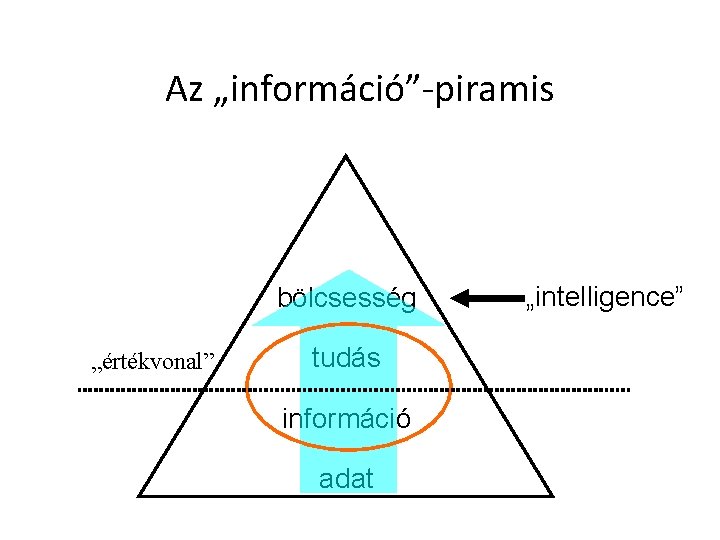 Az „információ”-piramis bölcsesség „értékvonal” tudás információ adat „intelligence” 