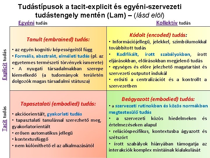 Tudástípusok a tacit-explicit és egyéni-szervezeti tudástengely mentén (Lam) – (lásd elöl) Egyéni tudás Tacit