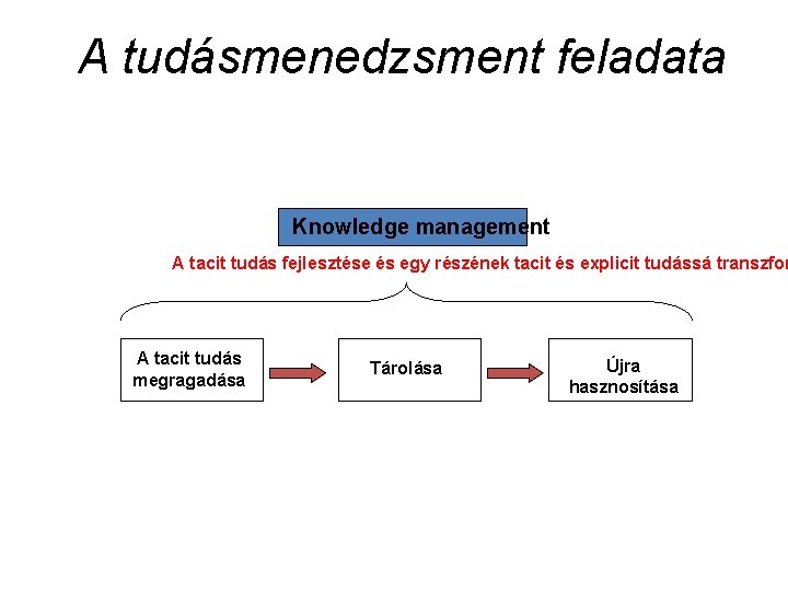 A tudásmenedzsment feladata Knowledge management A tacit tudás fejlesztése és egy részének tacit és