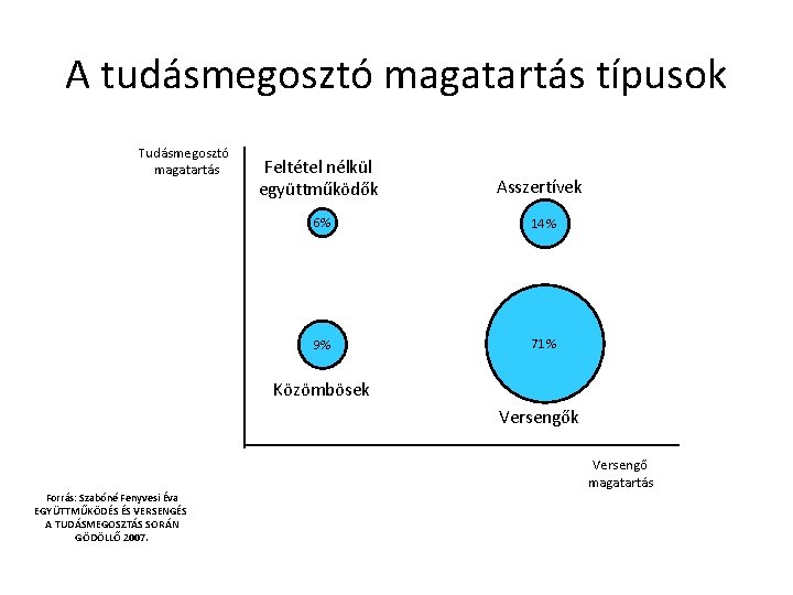 A tudásmegosztó magatartás típusok Tudásmegosztó magatartás Feltétel nélkül együttműködők Asszertívek 6% 14 % 9%