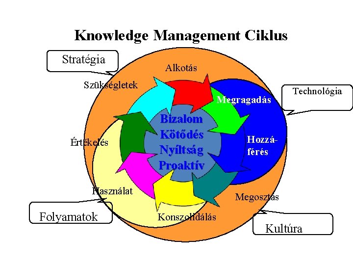 Knowledge Management Ciklus Stratégia Alkotás Szükségletek Megragadás Értékelés Bizalom Kötődés Nyíltság Proaktív Használat Folyamatok