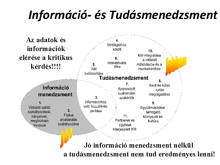 Információ- és Tudásmenedzsment Az adatok és információk elérése a kritikus kérdés!!!! Jó információ menedzsment