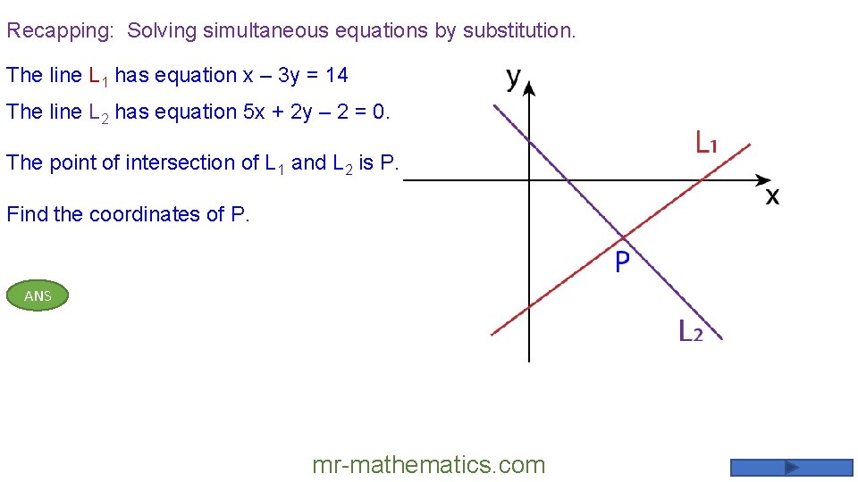 Recapping: Solving simultaneous equations by substitution. The line L 1 has equation x –