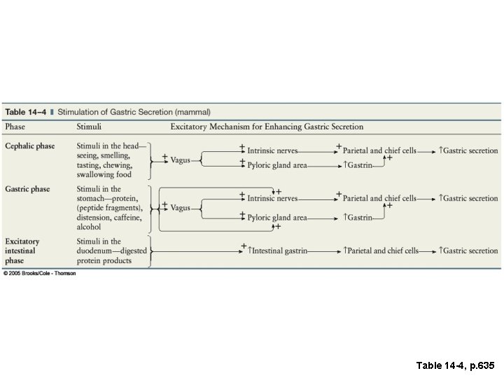 Table 14 -4, p. 635 