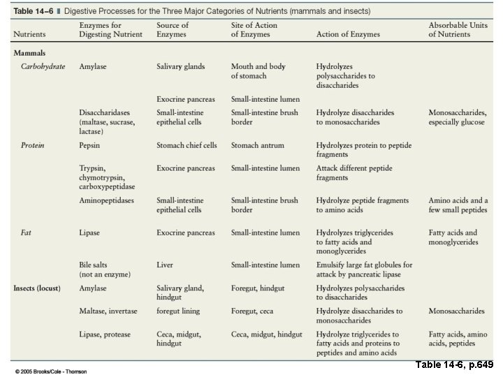 Table 14 -6, p. 649 