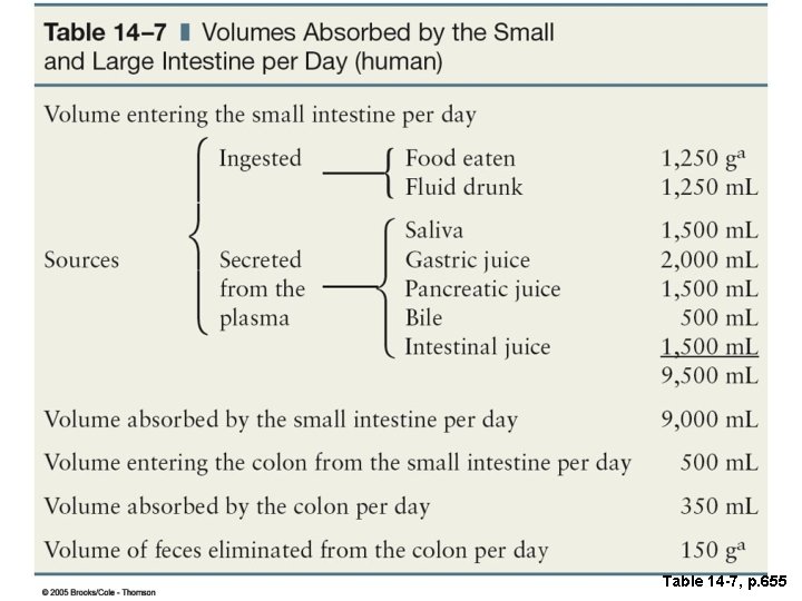 Table 14 -7, p. 655 