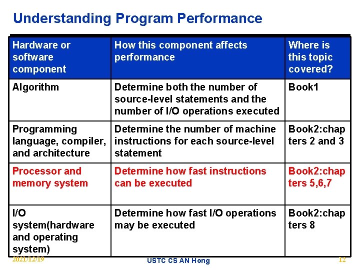 Understanding Program Performance Hardware or software component How this component affects performance Where is