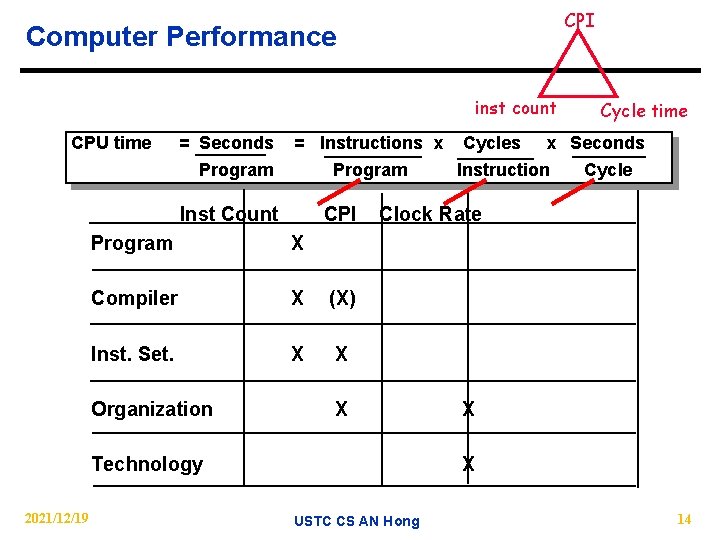 CPI Computer Performance inst count CPU time = Seconds = Instructions x Program Inst